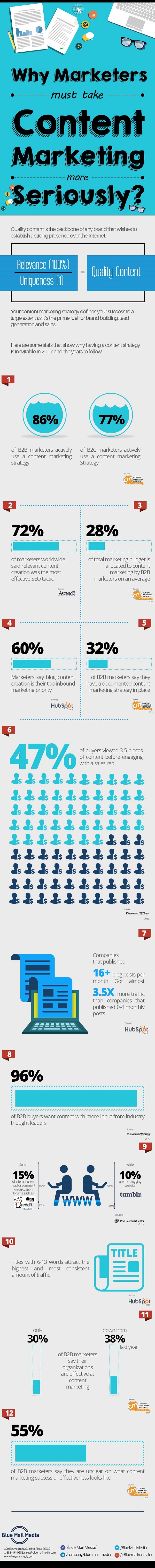 b2b content marketing strategy